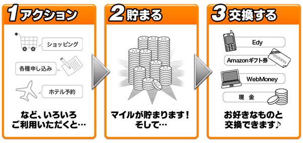 アクション 貯まる 交換する
